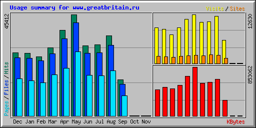 Usage summary for www.greatbritain.ru