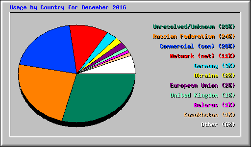 Usage by Country for December 2016