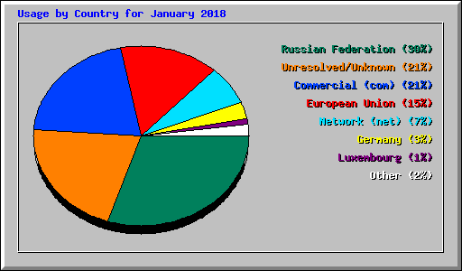 Usage by Country for January 2018