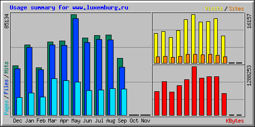 Usage summary for www.luxemburg.ru