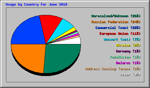 Usage by Country for June 2018