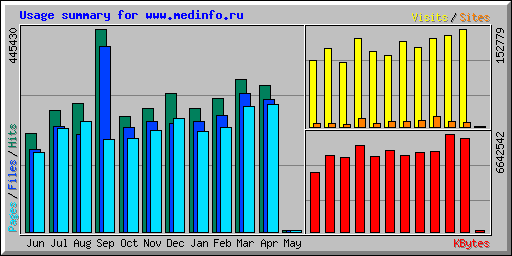 Usage summary for www.medinfo.ru