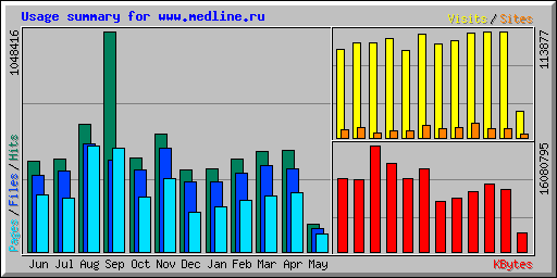 Usage summary for www.medline.ru