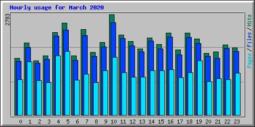 Hourly usage for March 2020