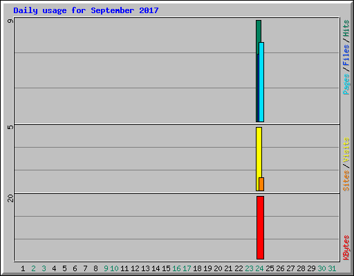 Daily usage for September 2017