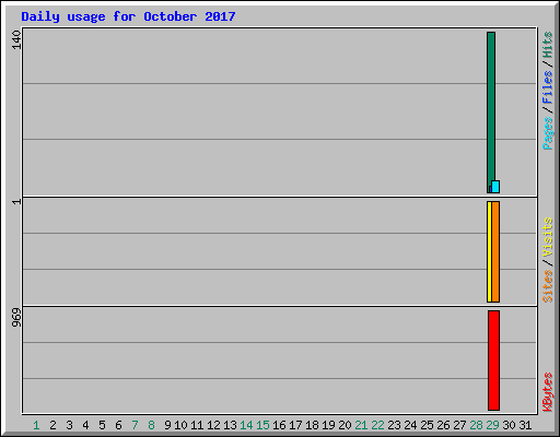Daily usage for October 2017