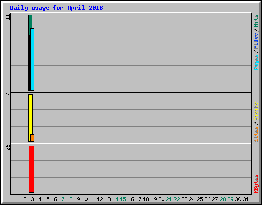 Daily usage for April 2018