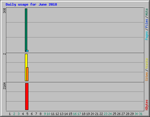 Daily usage for June 2018