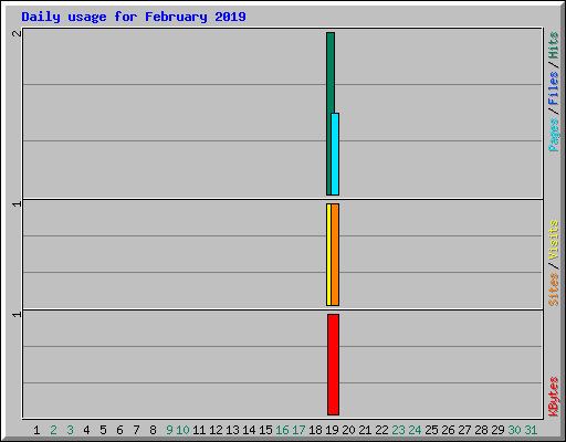 Daily usage for February 2019