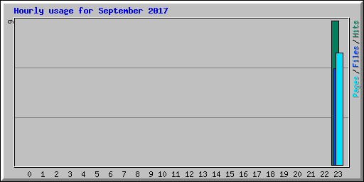 Hourly usage for September 2017