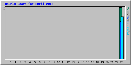Hourly usage for April 2018