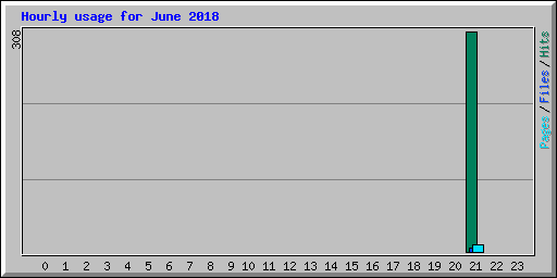 Hourly usage for June 2018