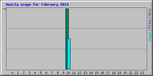 Hourly usage for February 2019