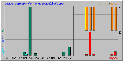 Usage summary for www.travelinfo.ru