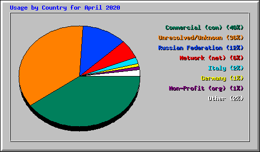Usage by Country for April 2020