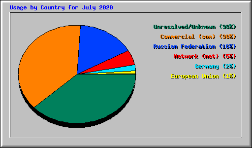 Usage by Country for July 2020