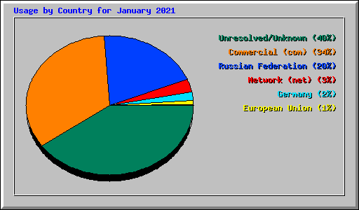 Usage by Country for January 2021