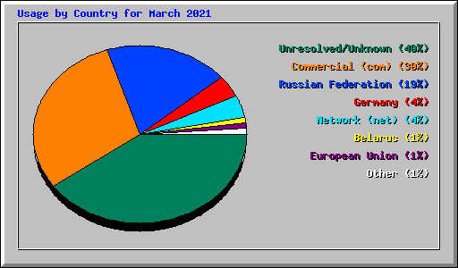 Usage by Country for March 2021