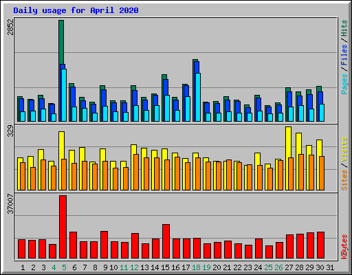 Daily usage for April 2020