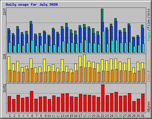 Daily usage for July 2020
