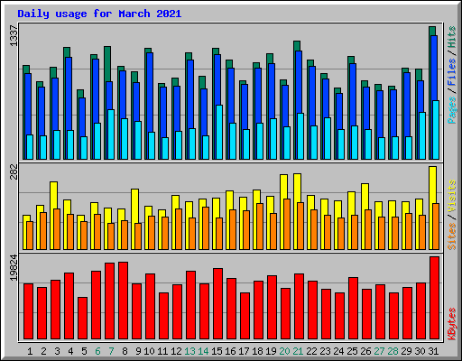 Daily usage for March 2021