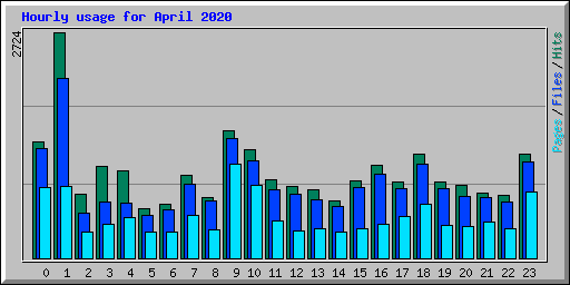 Hourly usage for April 2020