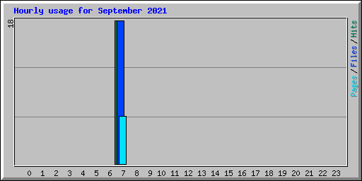 Hourly usage for September 2021