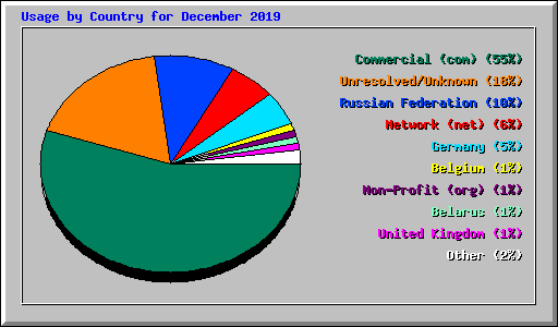 Usage by Country for December 2019