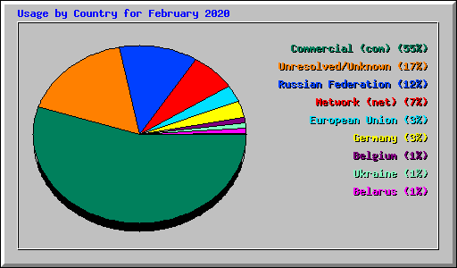 Usage by Country for February 2020