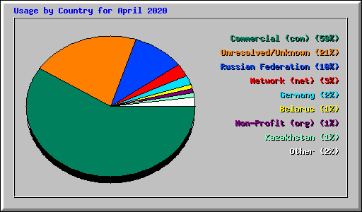 Usage by Country for April 2020