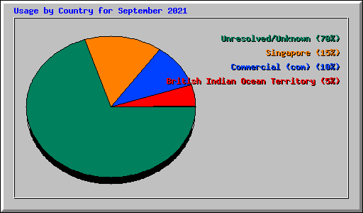 Usage by Country for September 2021
