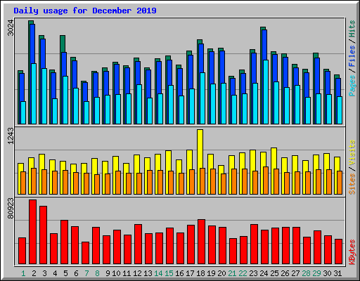 Daily usage for December 2019