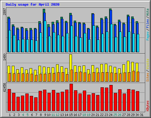 Daily usage for April 2020