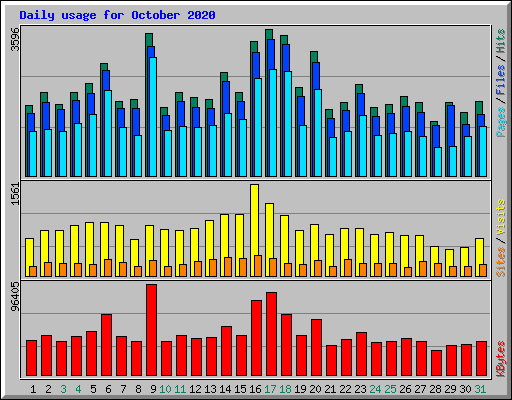Daily usage for October 2020