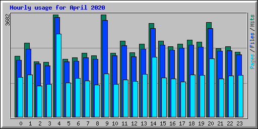 Hourly usage for April 2020