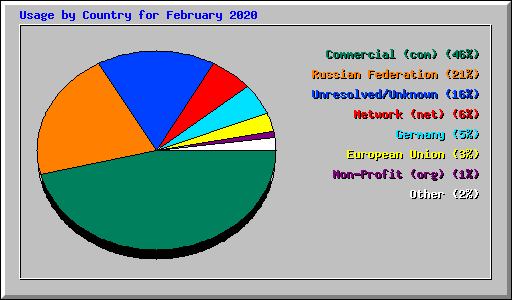 Usage by Country for February 2020