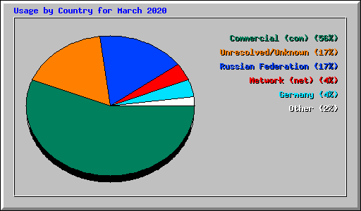 Usage by Country for March 2020