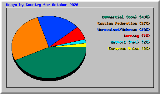 Usage by Country for October 2020