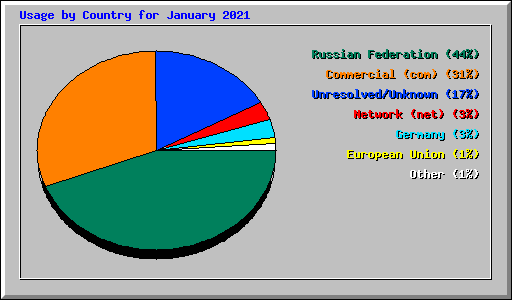 Usage by Country for January 2021