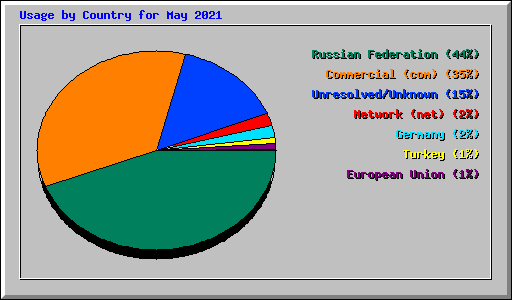 Usage by Country for May 2021