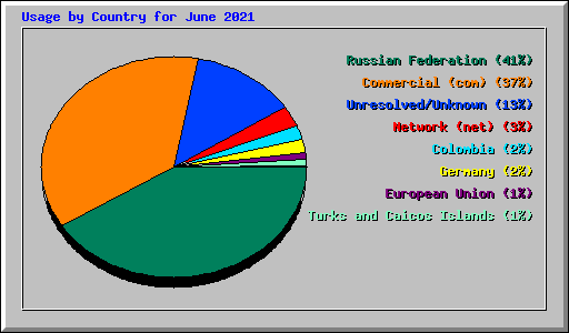 Usage by Country for June 2021