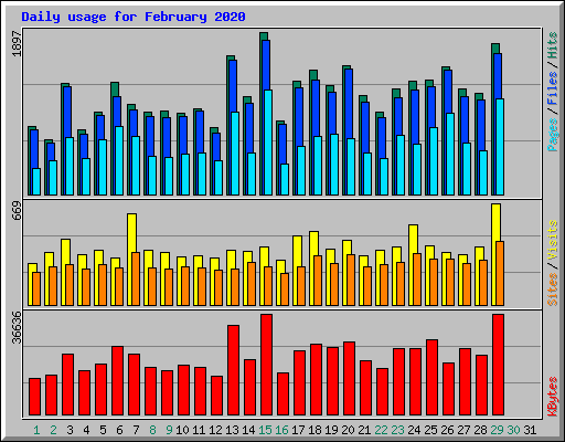 Daily usage for February 2020