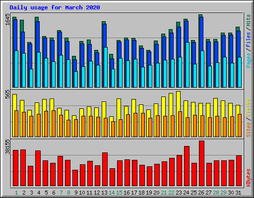 Daily usage for March 2020