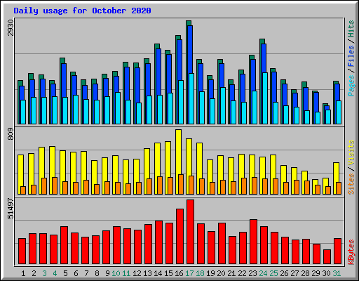 Daily usage for October 2020