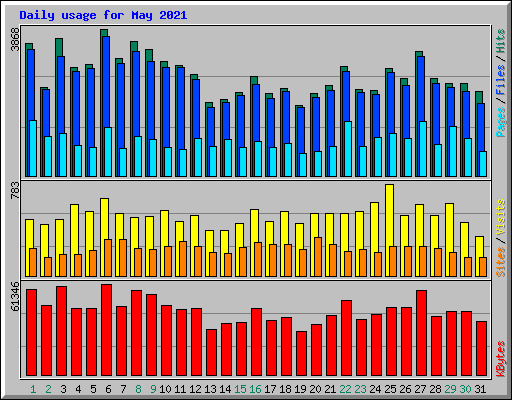 Daily usage for May 2021