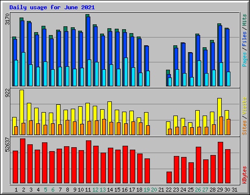 Daily usage for June 2021