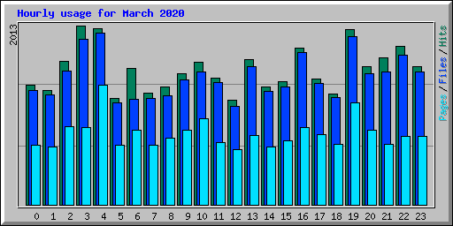 Hourly usage for March 2020