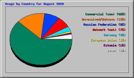 Usage by Country for August 2020