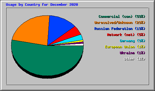 Usage by Country for December 2020