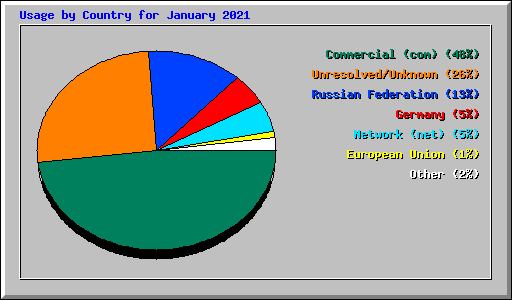 Usage by Country for January 2021